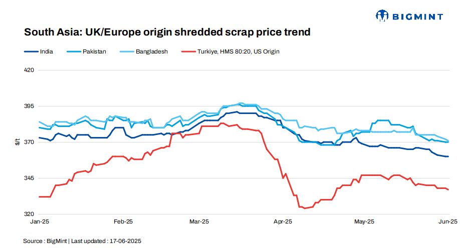 South Asia: Imported scrap markets remain muted amid low demand, regional tensions