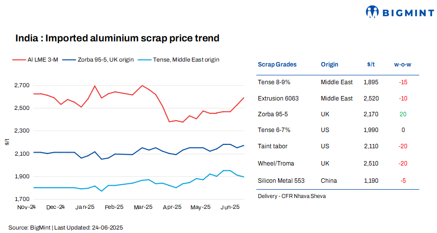 India: Imported aluminium scrap prices remain range-bound w-o-w, LME aluminium hits 3-month high