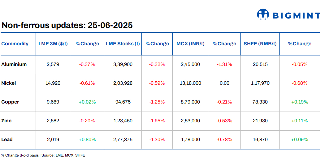 LME base metals prices remain range-bound d-o-d