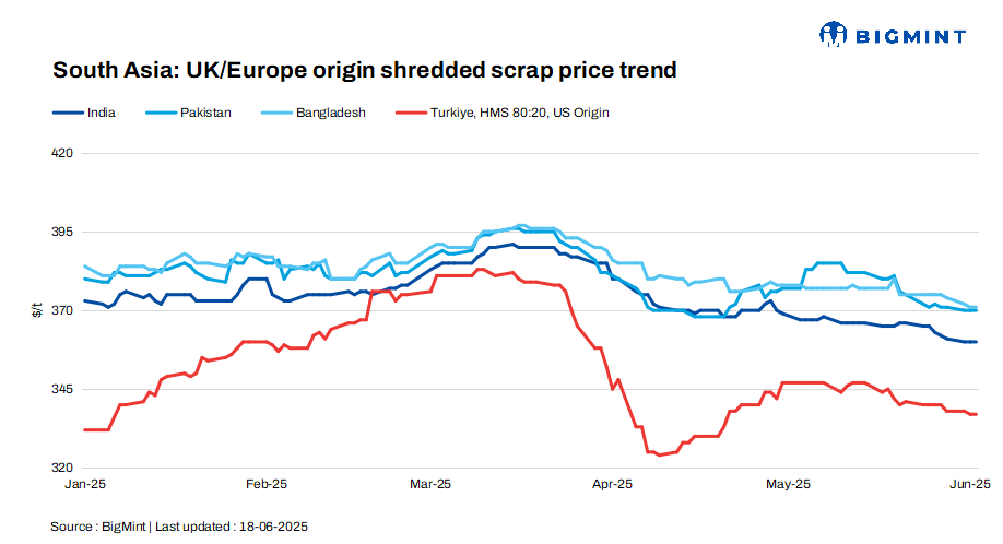 South Asia: Imported scrap markets slow as buyers pull back, Turkiye steadies on bullish sentiment