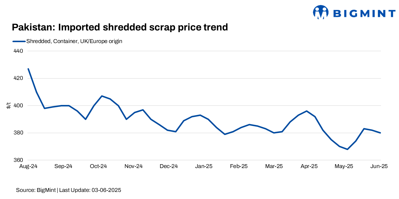 Pakistan: Imported scrap prices inch down $2/t w-o-w on slow end-user demand