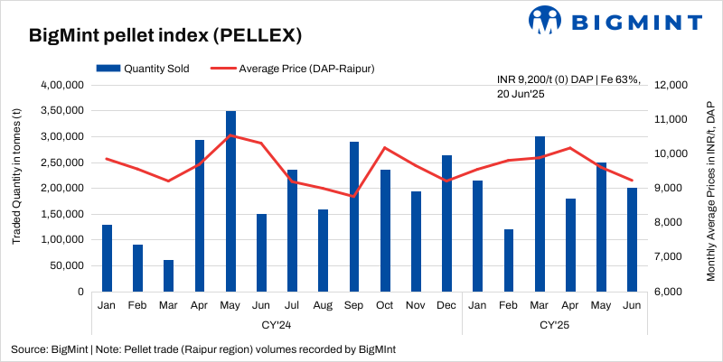 India: PELLEX remains stable in subdued market