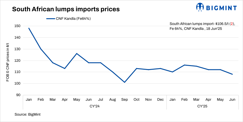 India: South African iron ore lump offers fall by $2/t w-o-w