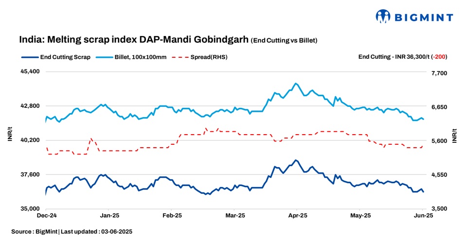 India: BigMint’s scrap index slides by INR 200/t d-o-d in range-bound steel market