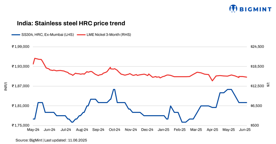 India: Stainless steel 316 grade coil prices edge up w-o-w, longs slip amid tepid demand