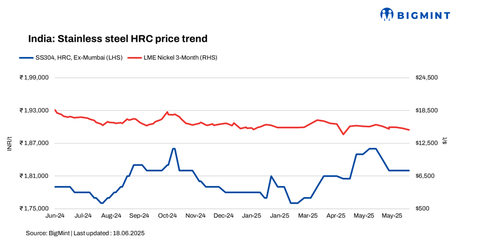 India: Stainless steel finished flats, longs prices steady w-o-w amid moderate demand