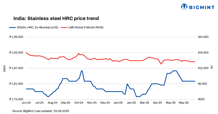 India: Stainless steel prices hold steady w-o-w despite weak demand