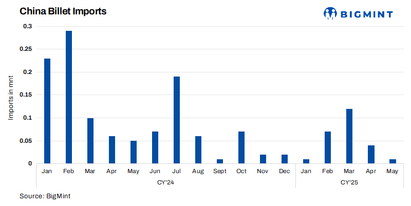 China: Steel billet imports plunge 66% y-o-y in Jan-May’25