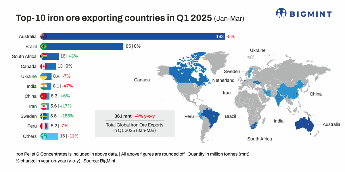 Global iron ore exports dip 4% y-o-y in Q1CY’25; demand slowdown to continue