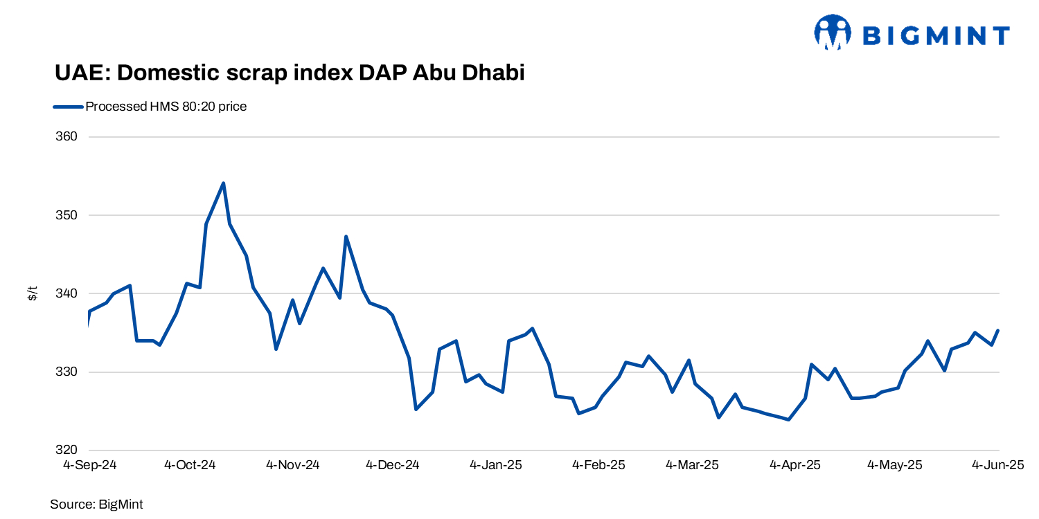 UAE: Domestic scrap index stable w-o-w ahead of Eid; mills active in rebar sales