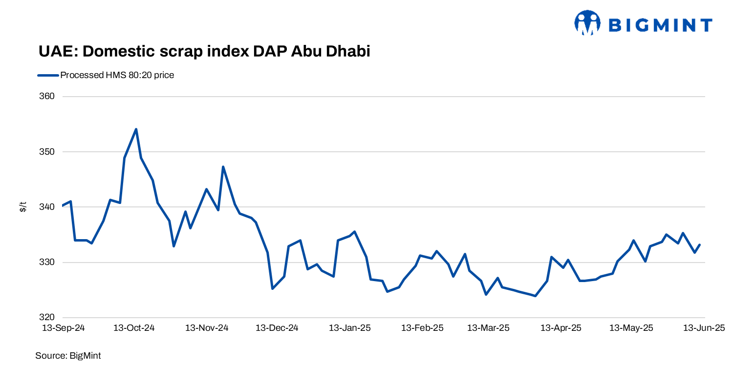 UAE scrap index inches down w-o-w on slow inquiries by mills