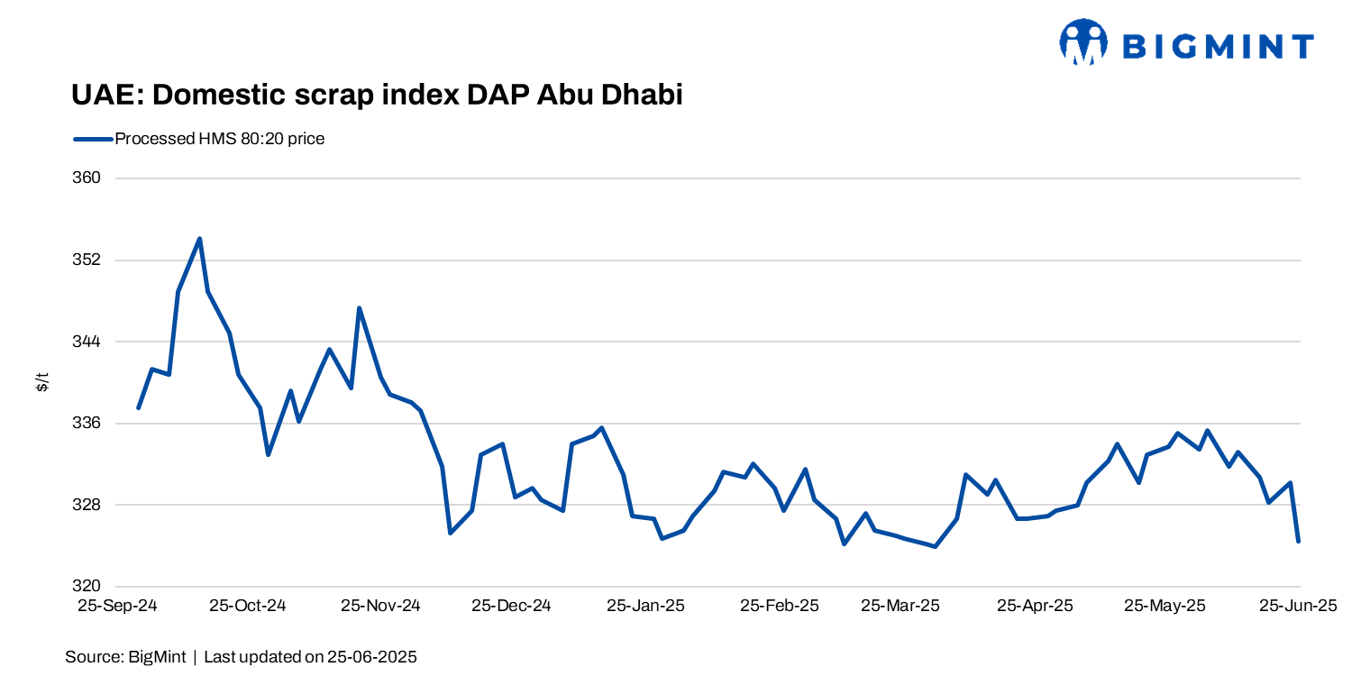 UAE: Domestic scrap index drops $4/t w-o-w amid slow mill inquires, ample availability