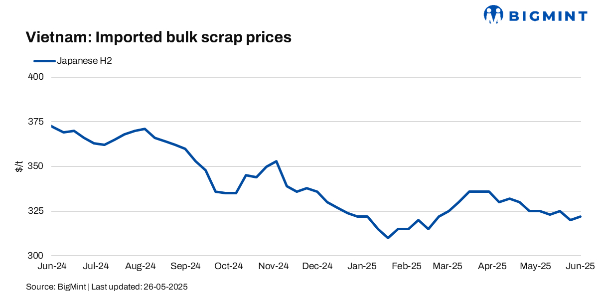 Vietnam: Imported scrap prices largely stable amid rising billet preference