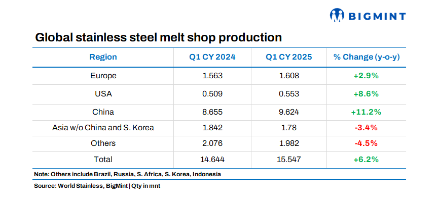 Global stainless steel melt shop production rises by 6% y-o-y in Q1CY’25