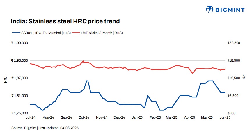 India: Stainless steel finished flats, longs prices remain steady w-o-w amid moderate demand