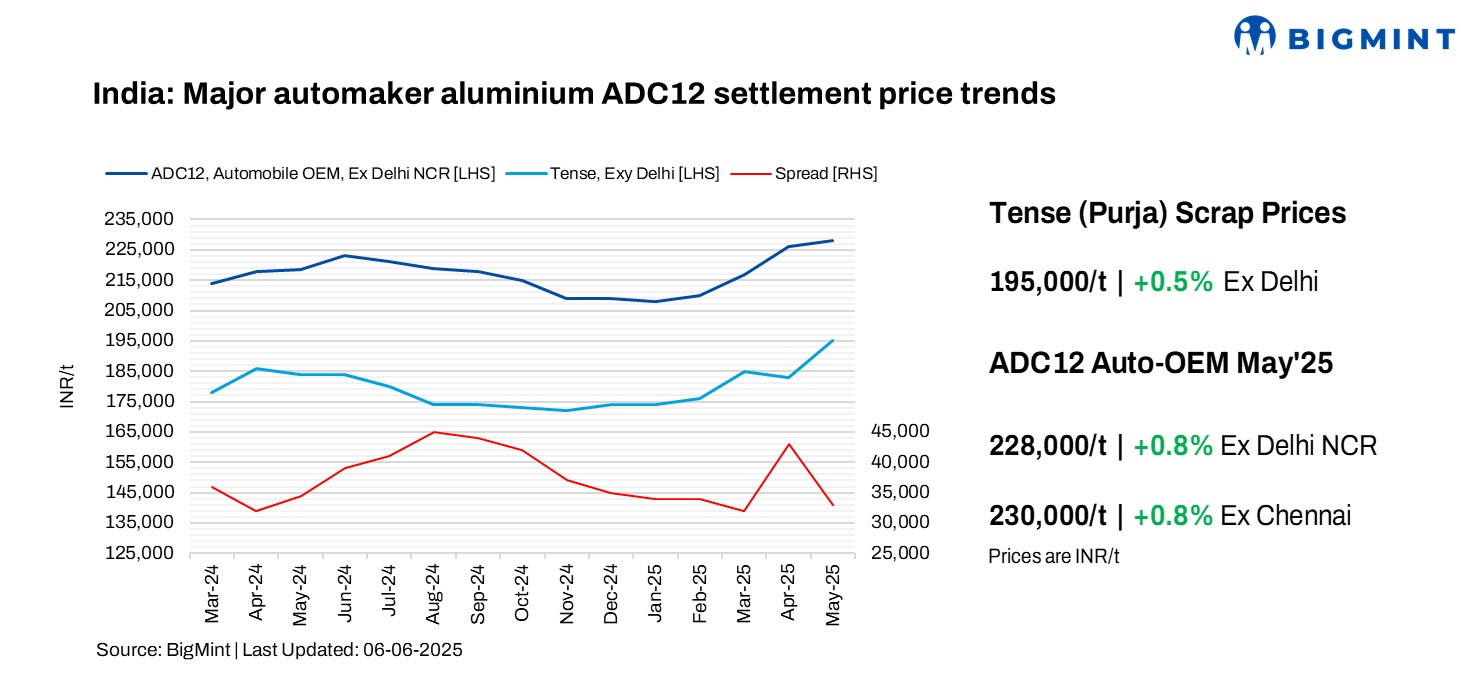 India: ADC12 prices rise m-o-m in May’25. Will bullishness hold amid mixed demand cues?
