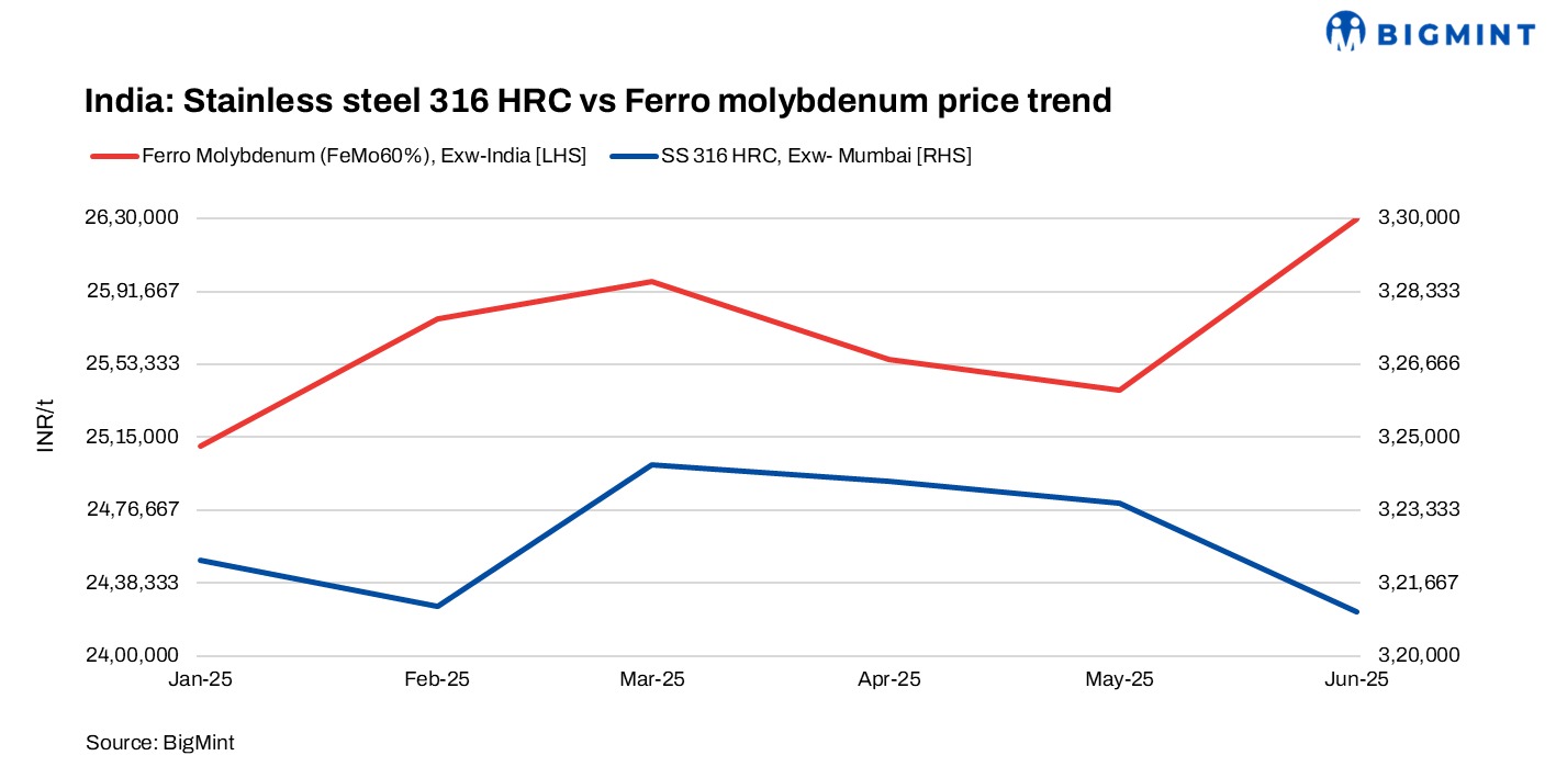 India: Major stainless steel coil maker raises SS 316 prices following ferro molybdenum rally