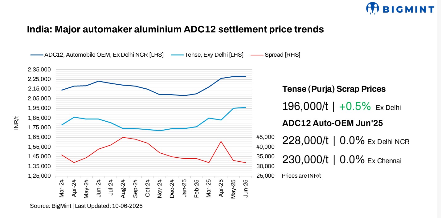 India: ADC12 aluminium OEM-grade alloy ingot prices hold firm m-o-m in Jun’25