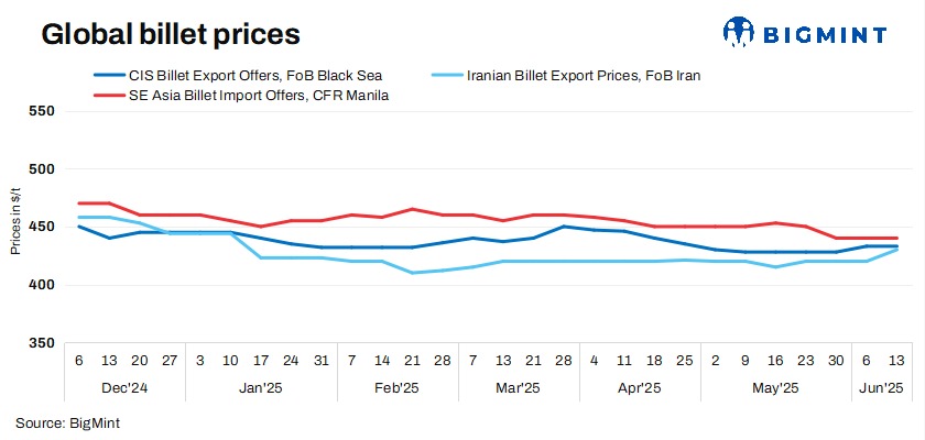 Weekly-round up: Global billet market exhibits divergent trends amid supply constraints, demand uncertainty