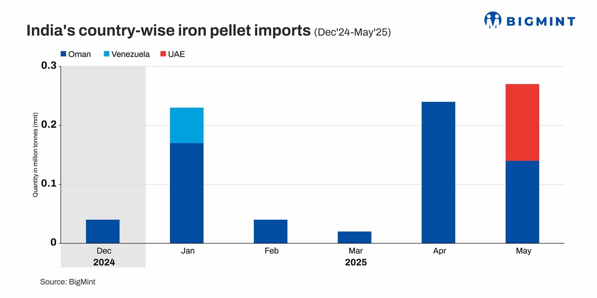 India’s pellet imports double m-o-m in May’25. Will uptrend sustain in June?