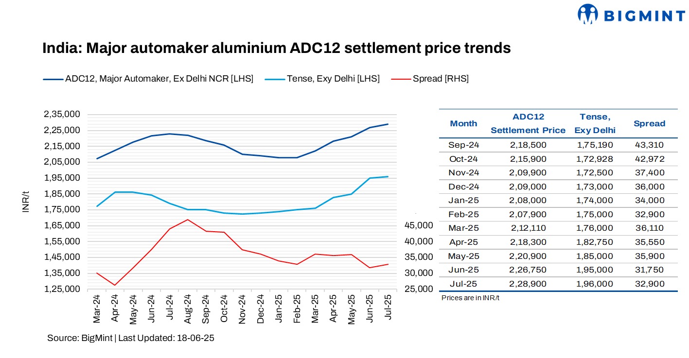India: Major automaker’s ADC12 settlement prices hit a new high in Jul’25