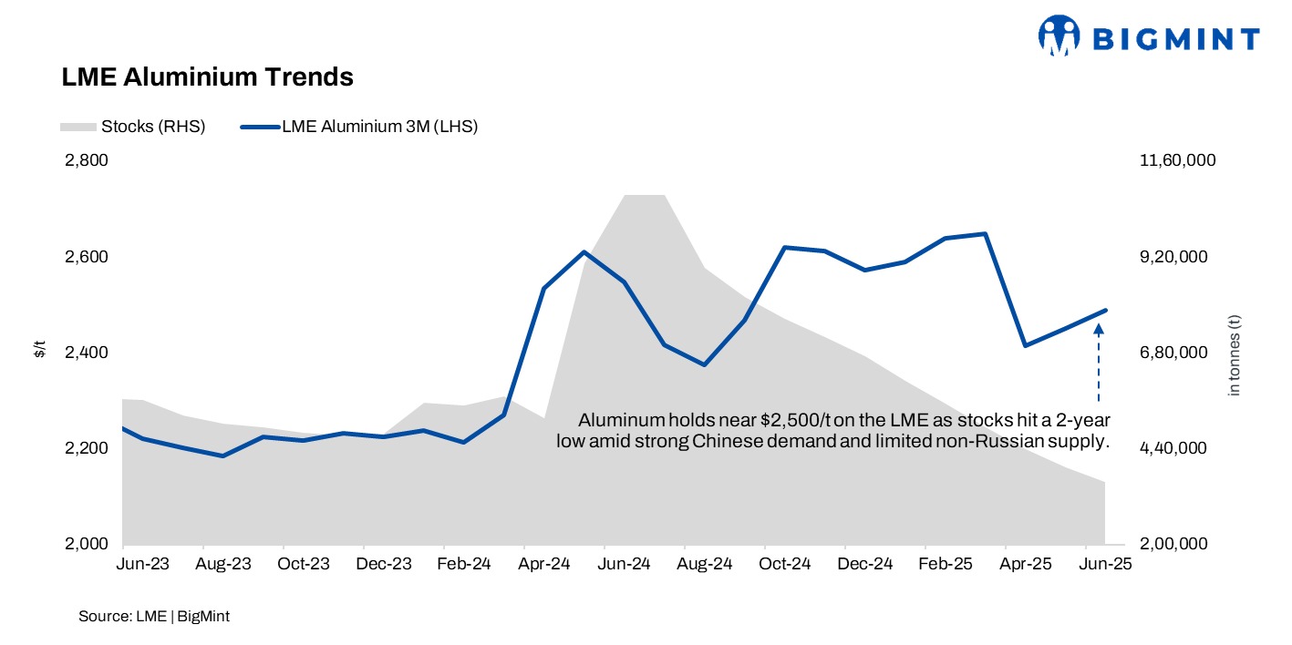 LME aluminium inventories halve in 2 years, fueling market volatility