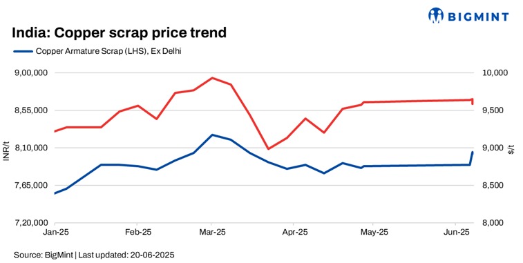 India: Copper scrap prices stay range-bound w-o-w despite drop in futures