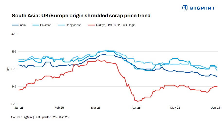 South Asia: Sellers hold firm offers despite limited interest across key markets