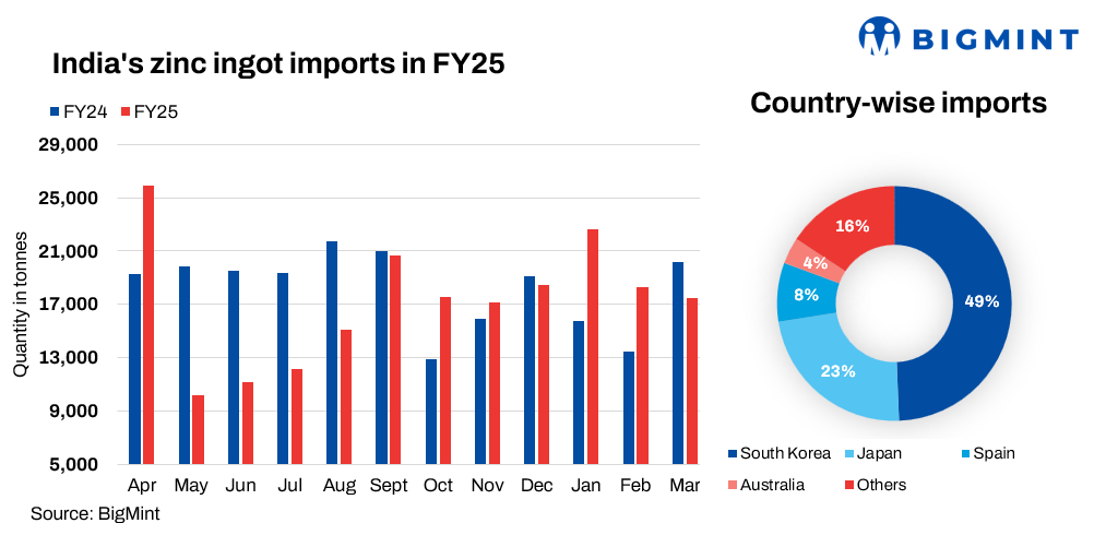 India’s zinc market realignment: FY’25 sees higher output, scrap surge, import decline