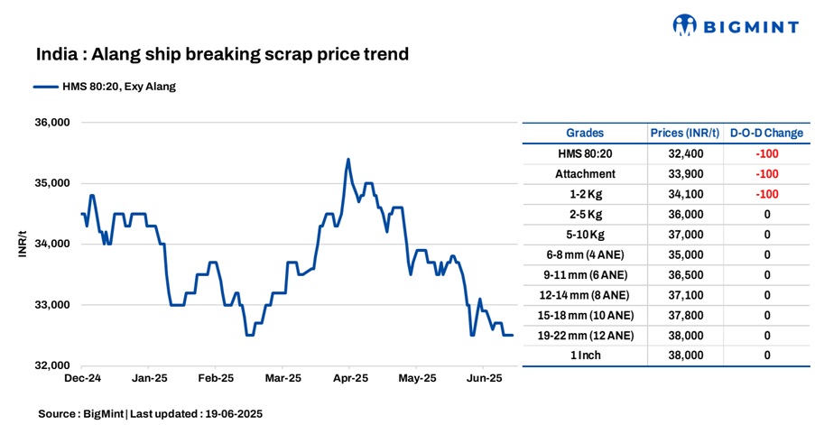 India: Melting scrap prices drop by INR 100/t d-o-d in Alang