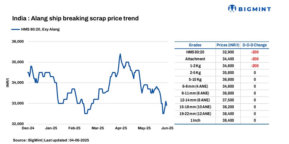 India: Melting scrap prices fall by INR 200/t d-o-d in Alang