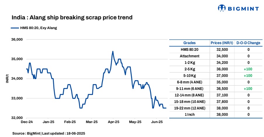 India: Alang scrap prices remain unchanged for third consecutive day