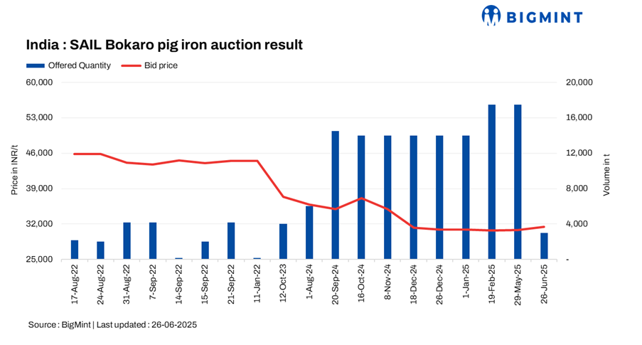 India: 3,000 t of pig iron sold at SAIL-BSL auction