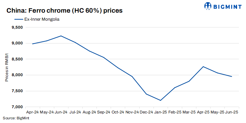 China: Ferro chrome prices dip w-o-w amid rising supply, weak demand