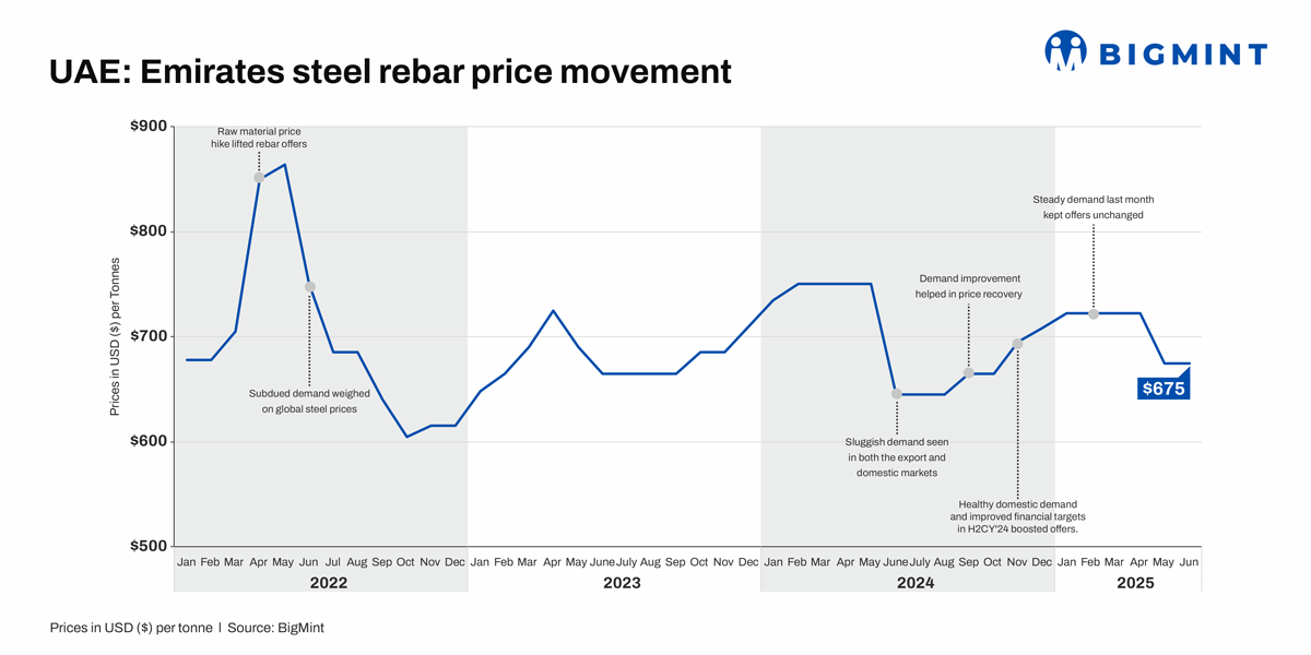 UAE: Emirates Steel rolls over rebar offers for Jul’25 deliveries