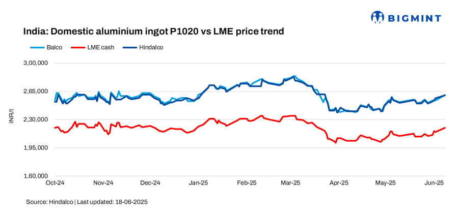 India: Hindalco, Balco raise aluminium ingot prices by up to INR 6,750/t ($78/t)