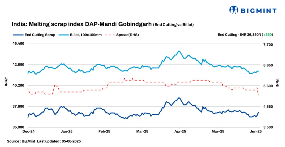 India: BigMint’s ferrous scrap index improves by INR 350/t d-o-d amid supply concern