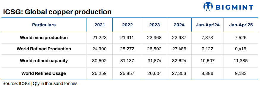 Global refined copper production rises over 3% y-o-y in Jan-Apr’25: ICSG