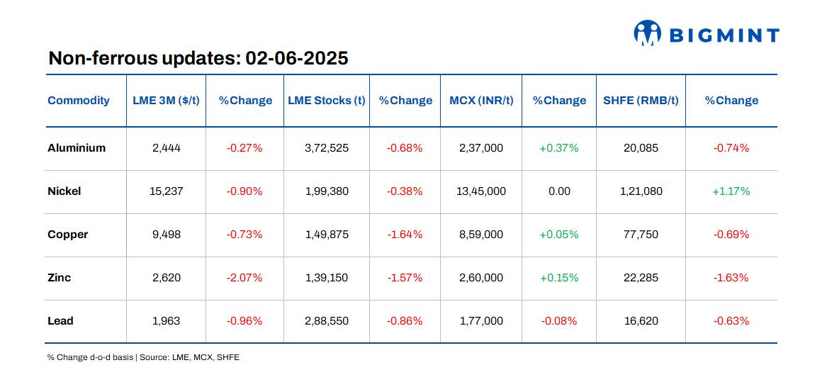 LME base metals prices see downtrend d-o-d