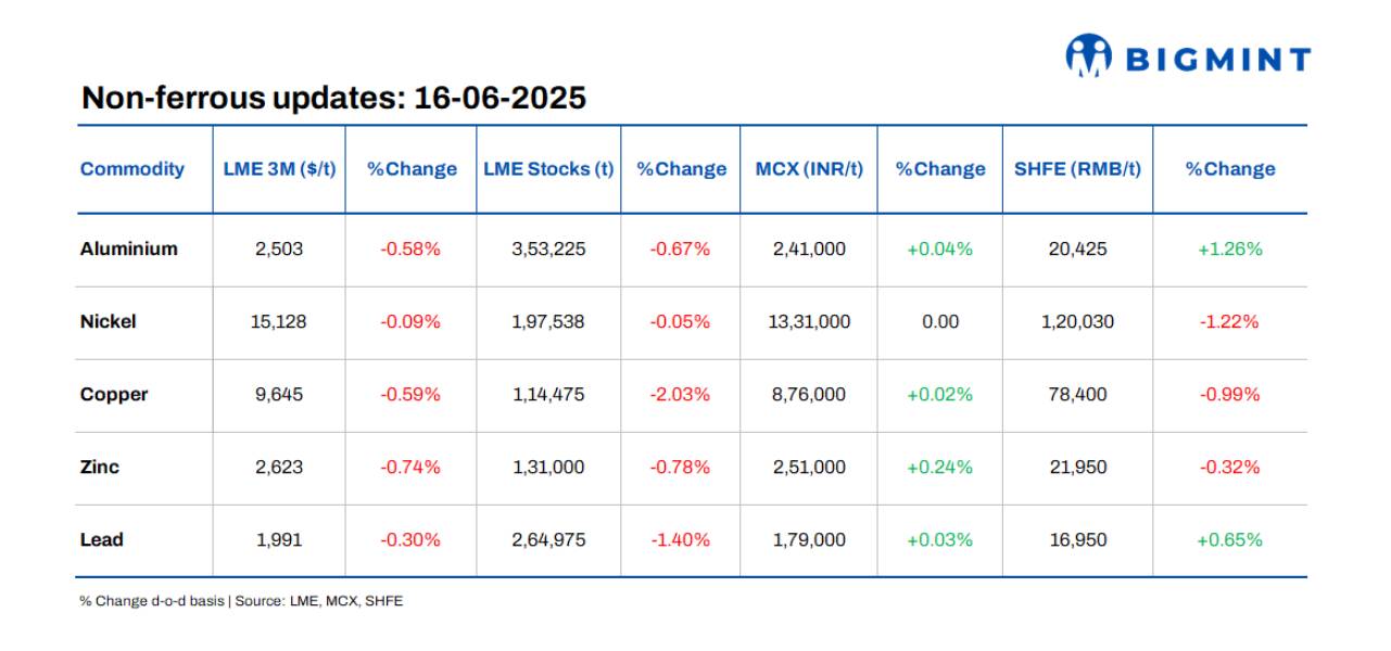 LME base metals prices range-bound d-o-d; stocks witness decline