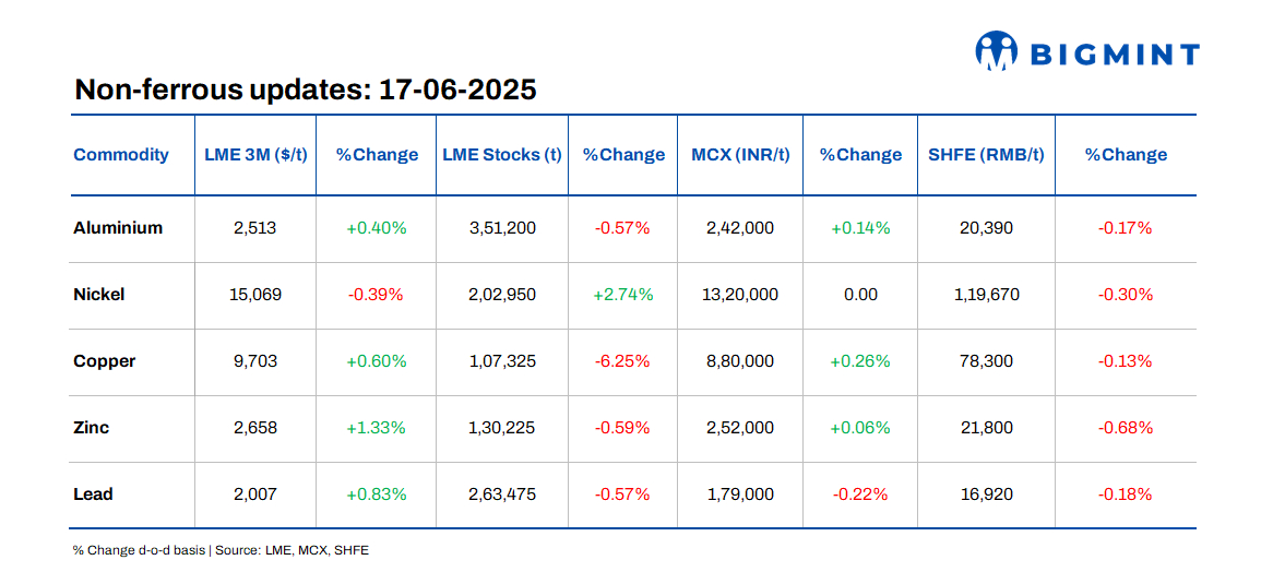 Base metal prices on LME remain range-bound d-o-d, copper stocks decline over 6%