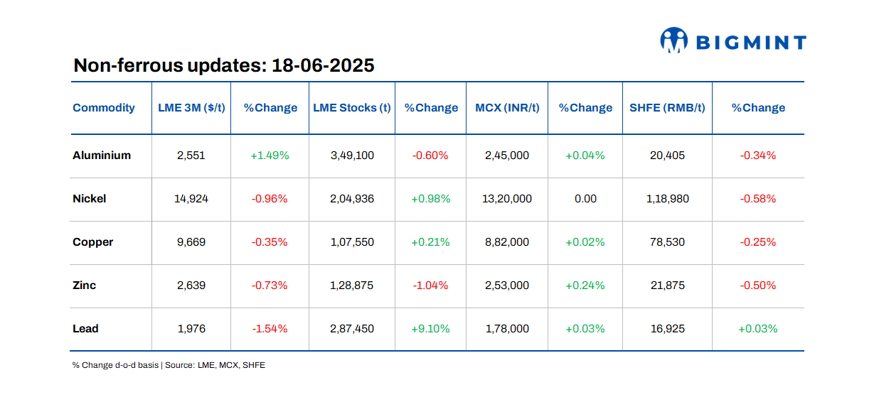 LME base metals prices range-bound d-o-d; lead stocks see steep gains