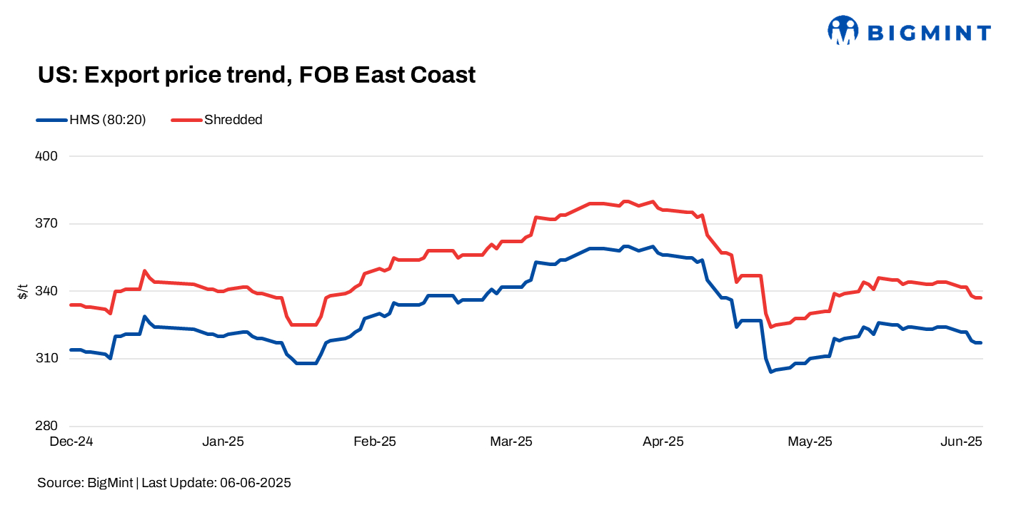 US: Ferrous scrap export index falls by $7/t w-o-w amid cautious buying sentiment