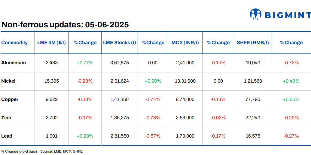 LME base metals prices see mixed trends d-o-d, inventory declines continue