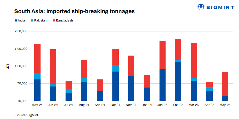 South Asia: Ship-breaking market stays weak in May’25; Bangladesh leads, while India slows down