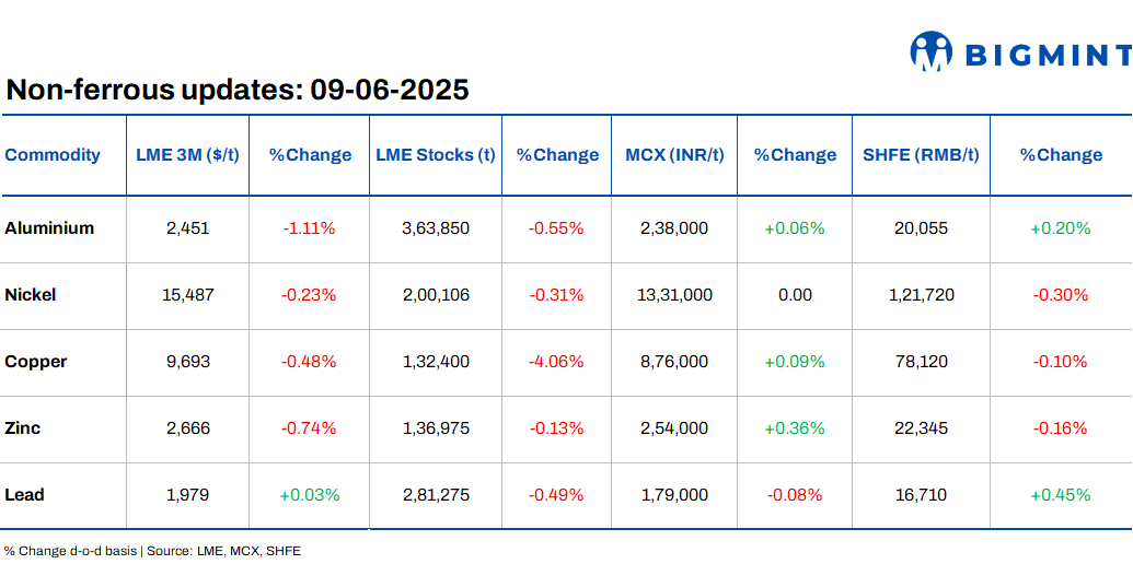 LME base metals prices remain stable d-o-d, stocks decrease