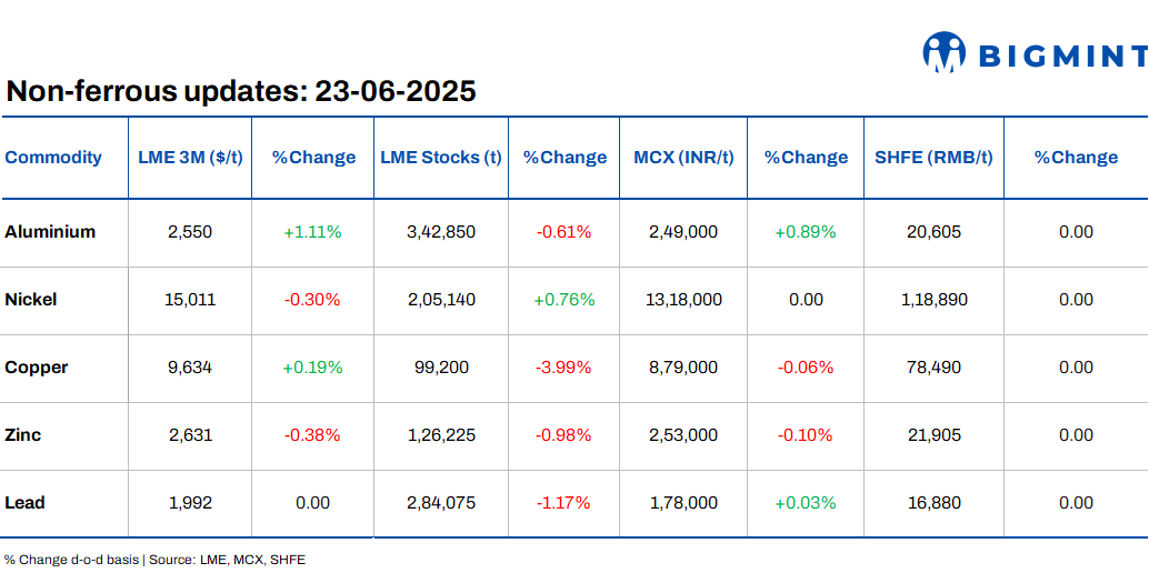LME base metals prices see mixed trends d-o-d; copper stocks witness steepest decline