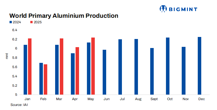 Global aluminium production rises 3% m-o-m in May’25: IAI