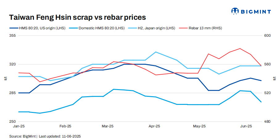 Taiwan's Feng Hsin slashes rebar prices by $17/t w-o-w