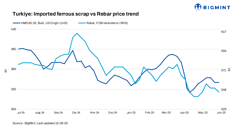 Turkiye: Imported bulk scrap prices remain stable even as weak rebar sales curb scrap bookings